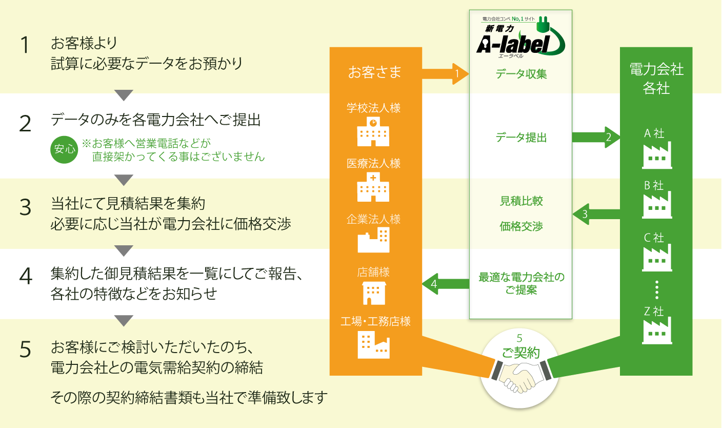 新電力エーラベル ご契約までの流れ