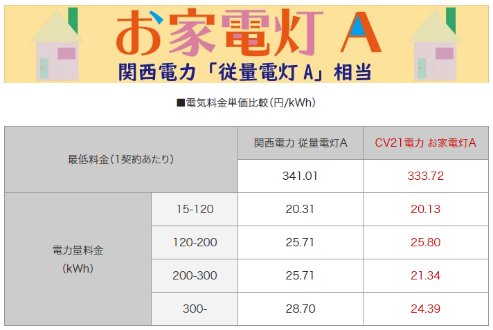 Cv21電力お申し込みフォーム 入力画面 A Label専用 新電力エーラベル