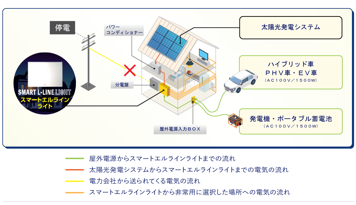 屋外電源からスマートエルラインライトまでの流れ　太陽光発電システムからスマートエルラインライトまでの電気の流れ　電力会社から送られてくる電気の流れ　スマートエルラインライトから非常用に選択した場所への電気の流れ