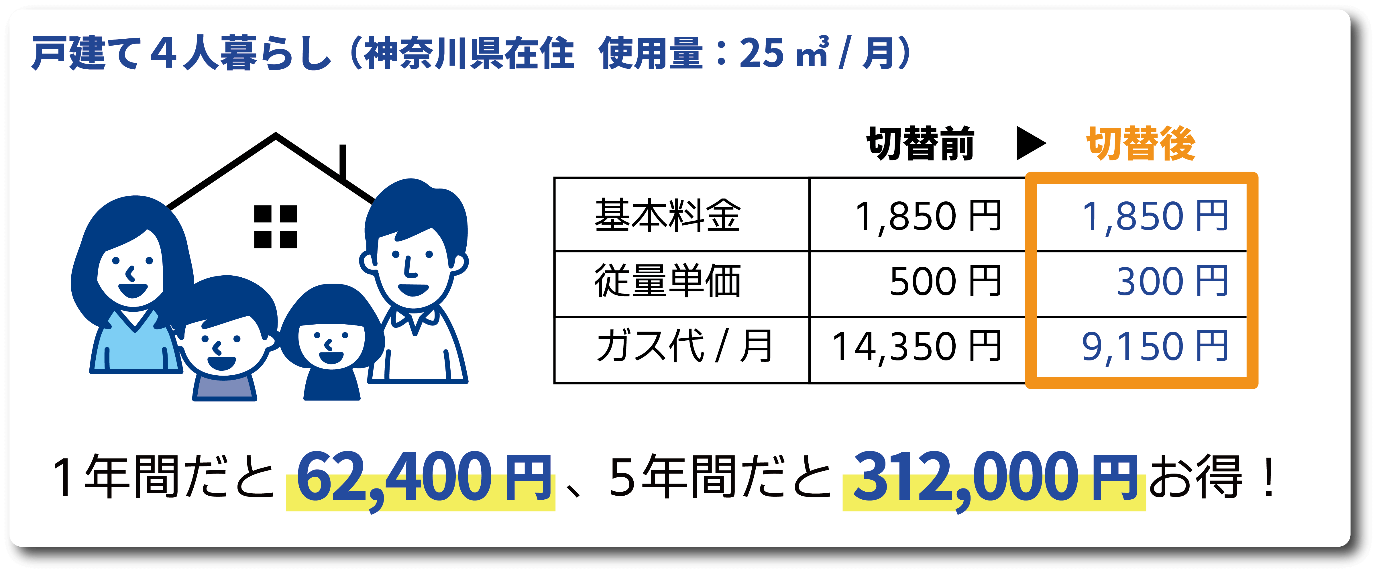 戸建て4人暮らし（神奈川県在住、使用量：25㎥/月）