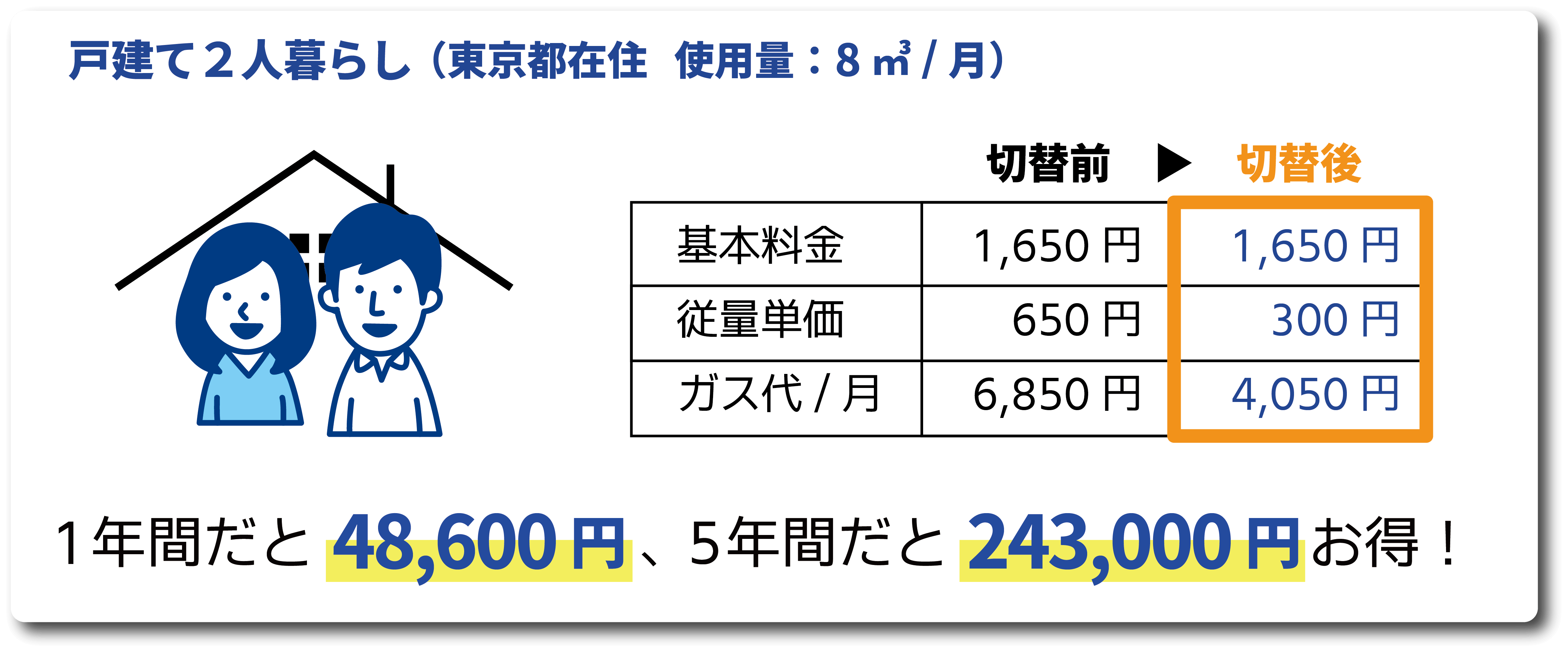 戸建て2人暮らし（東京都在住、使用量：8㎥/月）