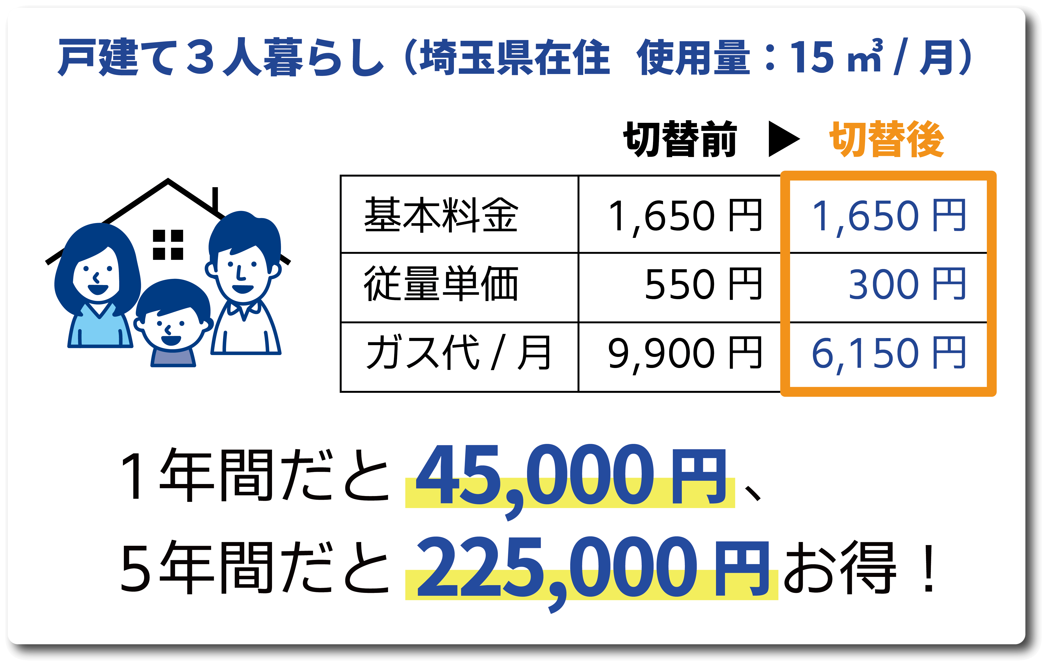 戸建て3人暮らし（埼玉県在住、使用量：15㎥/月）