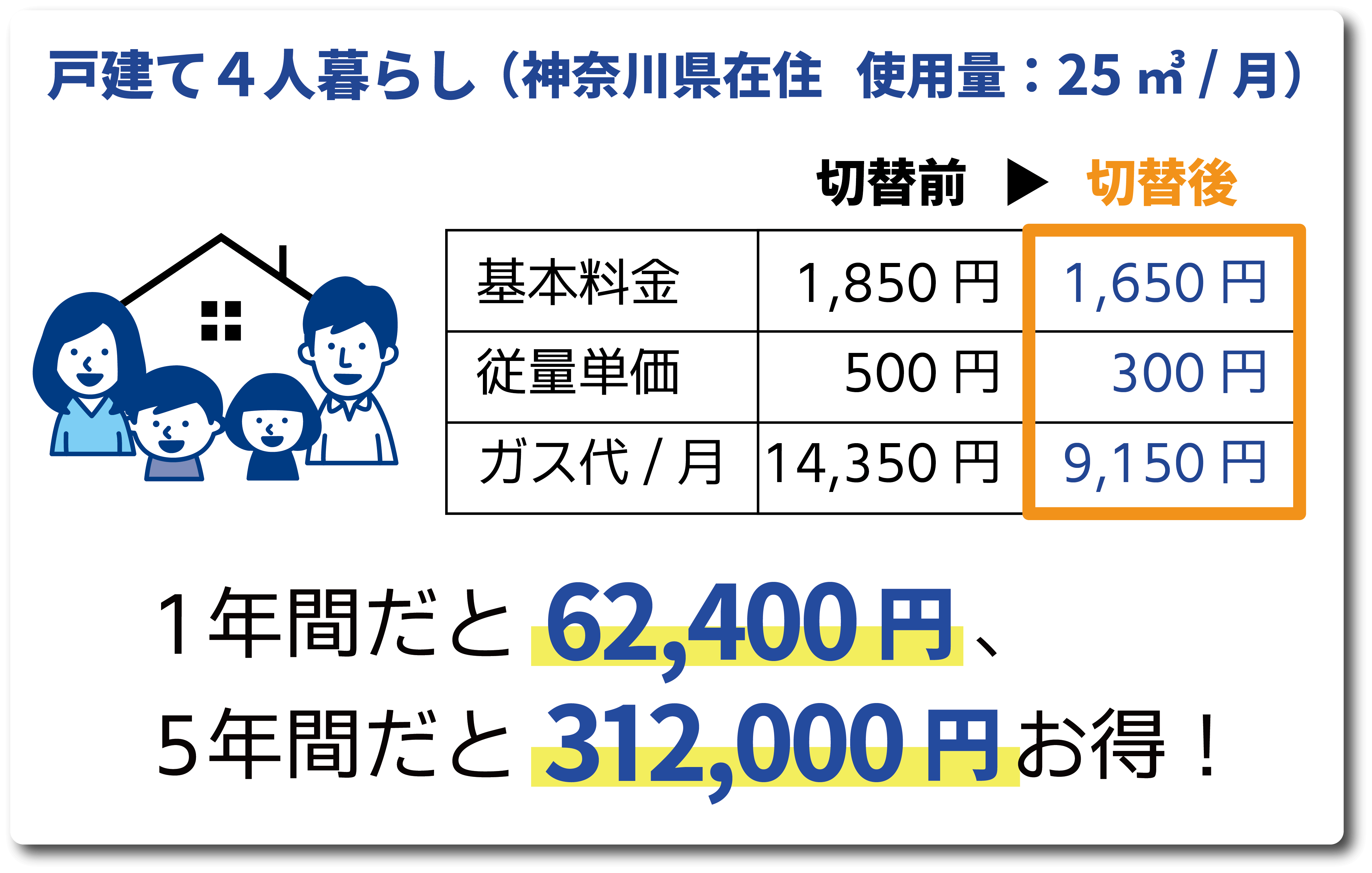 戸建て4人暮らし（神奈川県在住、使用量：25㎥/月）