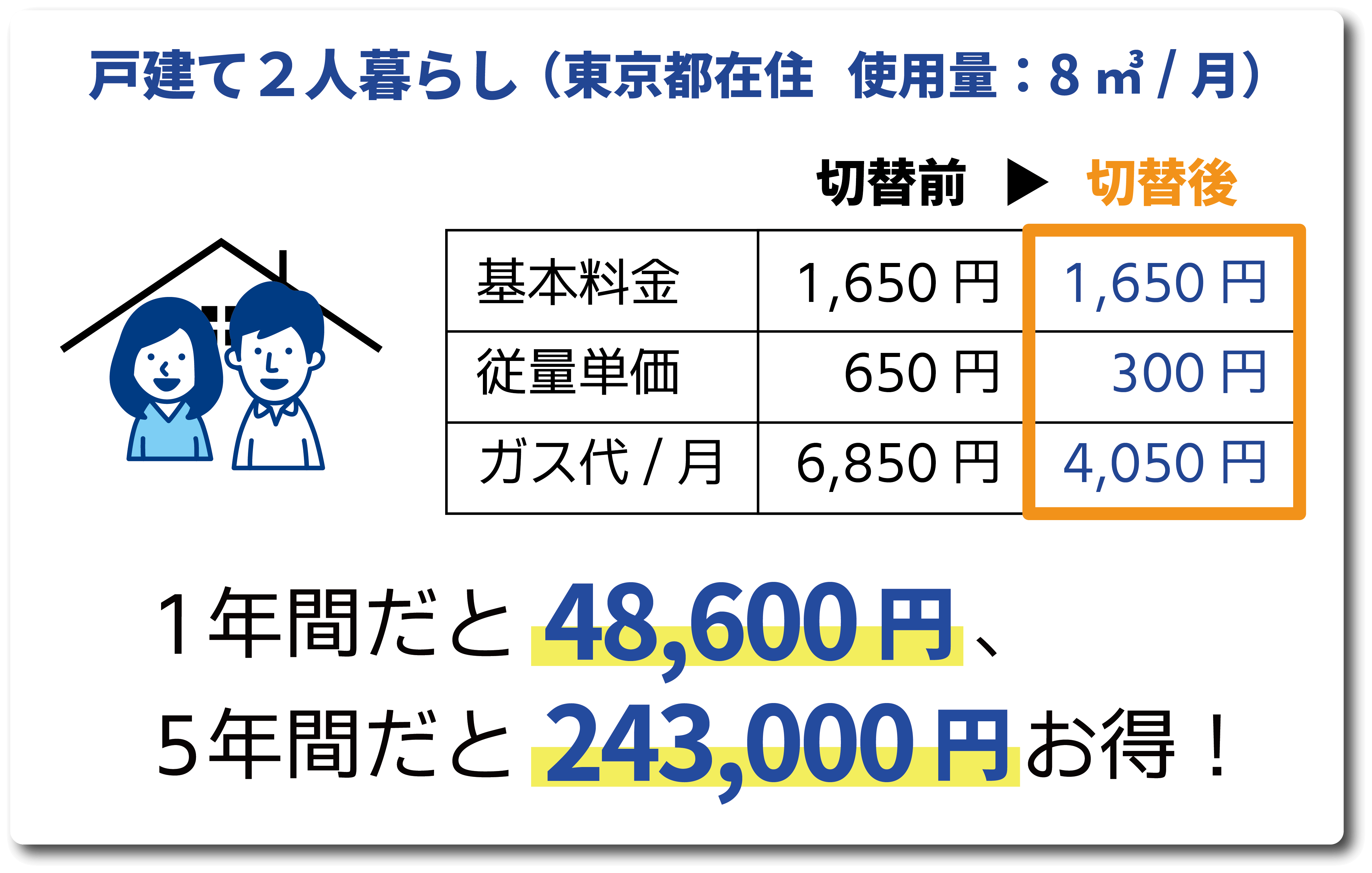 戸建て2人暮らし（東京都在住、使用量：8㎥/月）